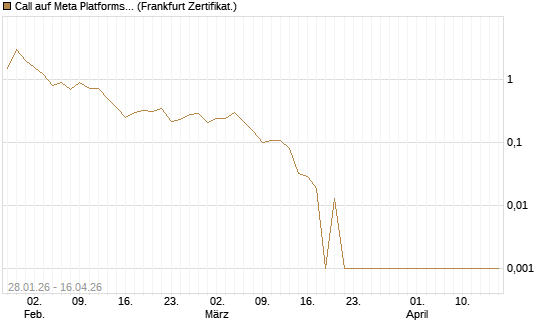 Call auf Meta Platforms [BNP Paribas Emissions- und Handelsges.] Chart