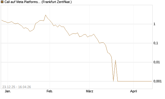 Call auf Meta Platforms [BNP Paribas Emissions- und Handelsges.] Chart