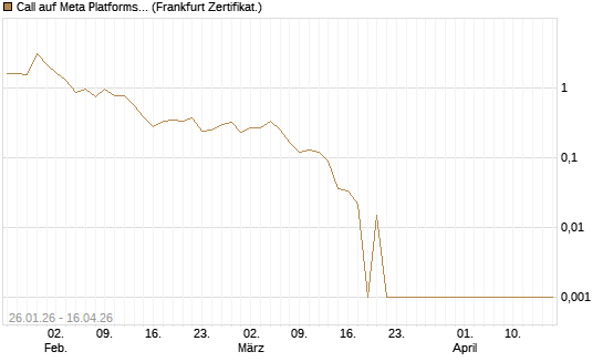 Call auf Meta Platforms [BNP Paribas Emissions- und Handelsges.] Chart