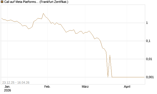 Call auf Meta Platforms [BNP Paribas Emissions- und Handelsges.] Chart