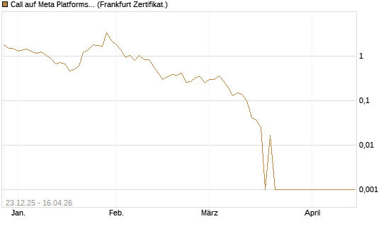 Call auf Meta Platforms [BNP Paribas Emissions- und Handelsges.] Chart