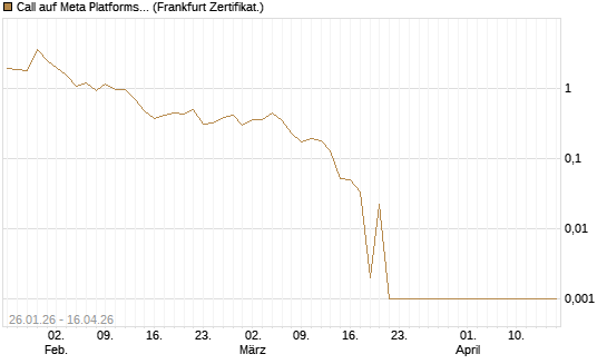 Call auf Meta Platforms [BNP Paribas Emissions- und Handelsges.] Chart