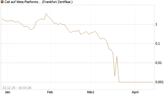 Call auf Meta Platforms [BNP Paribas Emissions- und Handelsges.] Chart
