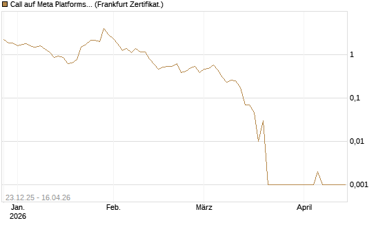 Call auf Meta Platforms [BNP Paribas Emissions- und Handelsges.] Chart