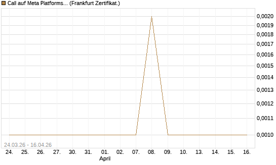 Call auf Meta Platforms [BNP Paribas Emissions- und Handelsges.] Chart