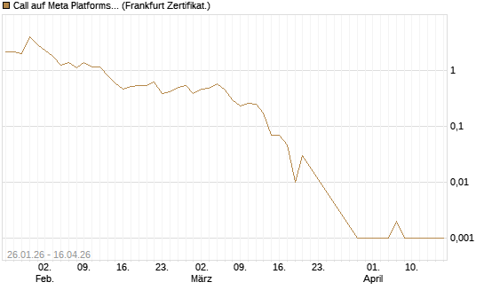 Call auf Meta Platforms [BNP Paribas Emissions- und Handelsges.] Chart