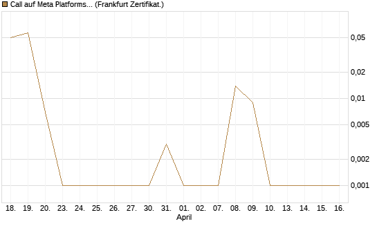 Call auf Meta Platforms [BNP Paribas Emissions- und Handelsges.] Chart