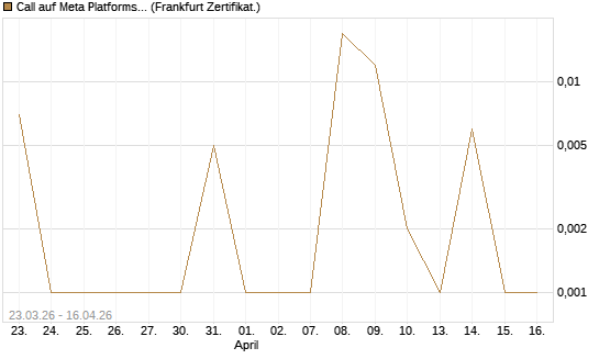 Call auf Meta Platforms [BNP Paribas Emissions- und Handelsges.] Chart