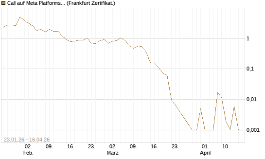 Call auf Meta Platforms [BNP Paribas Emissions- und Handelsges.] Chart