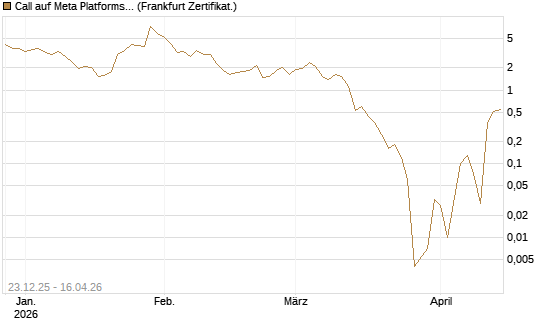 Call auf Meta Platforms [BNP Paribas Emissions- und Handelsges.] Chart