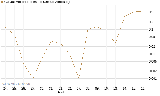 Call auf Meta Platforms [BNP Paribas Emissions- und Handelsges.] Chart