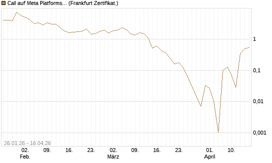 Call auf Meta Platforms [BNP Paribas Emissions- und Handelsges.] Chart