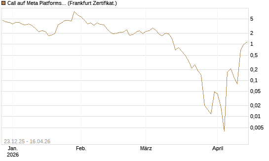 Call auf Meta Platforms [BNP Paribas Emissions- und Handelsges.] Chart