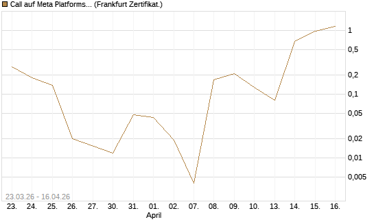 Call auf Meta Platforms [BNP Paribas Emissions- und Handelsges.] Chart