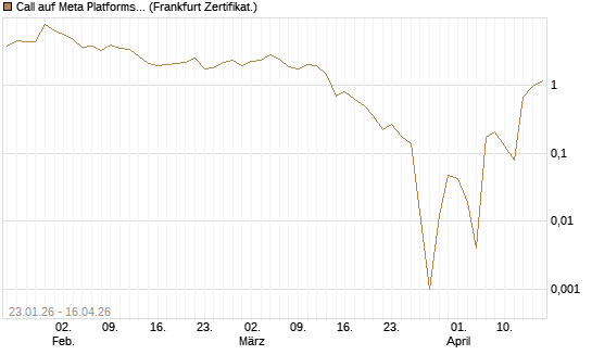 Call auf Meta Platforms [BNP Paribas Emissions- und Handelsges.] Chart