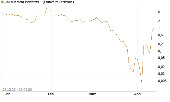 Call auf Meta Platforms [BNP Paribas Emissions- und Handelsges.] Chart