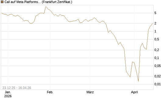 Call auf Meta Platforms [BNP Paribas Emissions- und Handelsges.] Chart