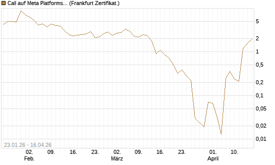 Call auf Meta Platforms [BNP Paribas Emissions- und Handelsges.] Chart