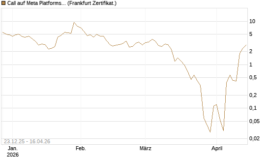 Call auf Meta Platforms [BNP Paribas Emissions- und Handelsges.] Chart