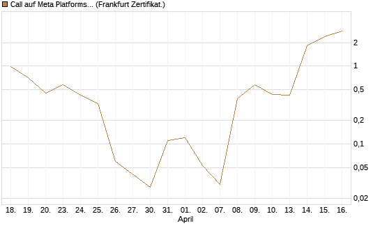 Call auf Meta Platforms [BNP Paribas Emissions- und Handelsges.] Chart