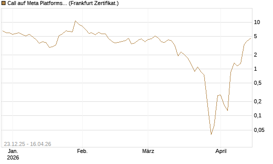 Call auf Meta Platforms [BNP Paribas Emissions- und Handelsges.] Chart