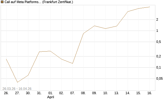 Call auf Meta Platforms [BNP Paribas Emissions- und Handelsges.] Chart