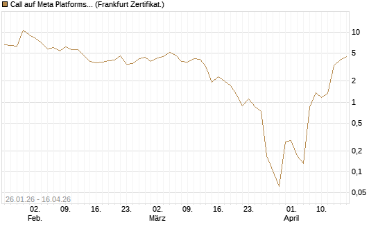 Call auf Meta Platforms [BNP Paribas Emissions- und Handelsges.] Chart