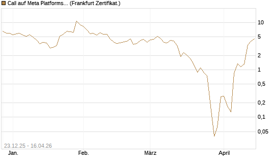 Call auf Meta Platforms [BNP Paribas Emissions- und Handelsges.] Chart
