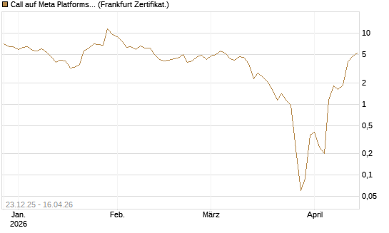 Call auf Meta Platforms [BNP Paribas Emissions- und Handelsges.] Chart