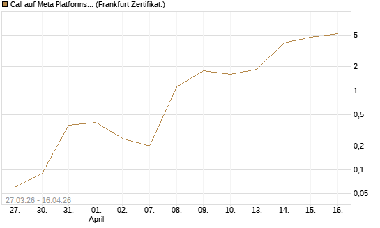 Call auf Meta Platforms [BNP Paribas Emissions- und Handelsges.] Chart