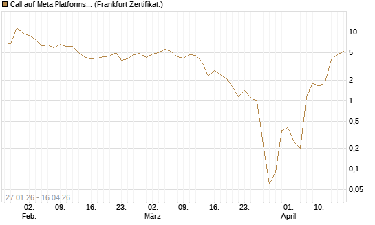 Call auf Meta Platforms [BNP Paribas Emissions- und Handelsges.] Chart