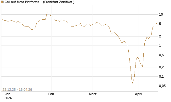 Call auf Meta Platforms [BNP Paribas Emissions- und Handelsges.] Chart