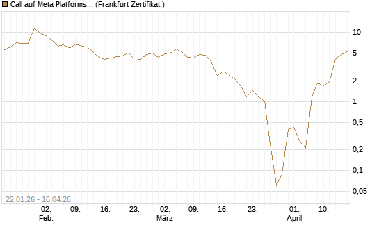 Call auf Meta Platforms [BNP Paribas Emissions- und Handelsges.] Chart