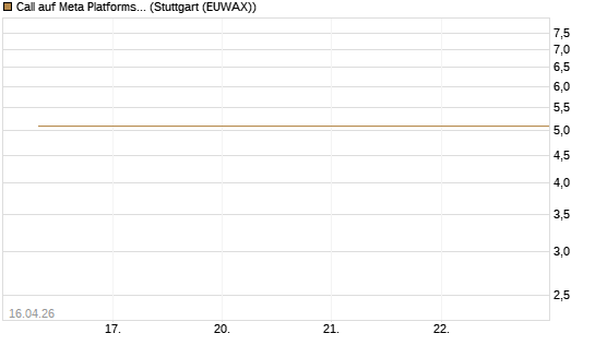 Call auf Meta Platforms [BNP Paribas Emissions- und Handelsges.] Chart
