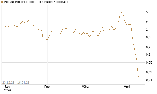 Put auf Meta Platforms [BNP Paribas Emissions- und Handelsges.] Chart