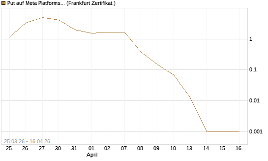 Put auf Meta Platforms [BNP Paribas Emissions- und Handelsges.] Chart
