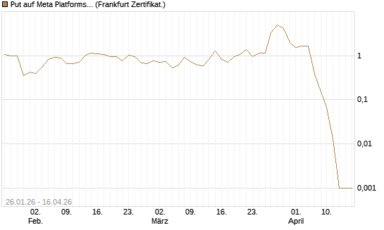Put auf Meta Platforms [BNP Paribas Emissions- und Handelsges.] Chart