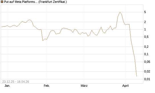 Put auf Meta Platforms [BNP Paribas Emissions- und Handelsges.] Chart