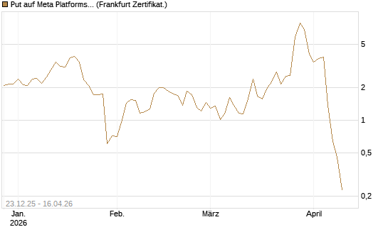 Put auf Meta Platforms [BNP Paribas Emissions- und Handelsges.] Chart