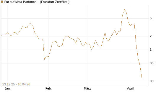 Put auf Meta Platforms [BNP Paribas Emissions- und Handelsges.] Chart