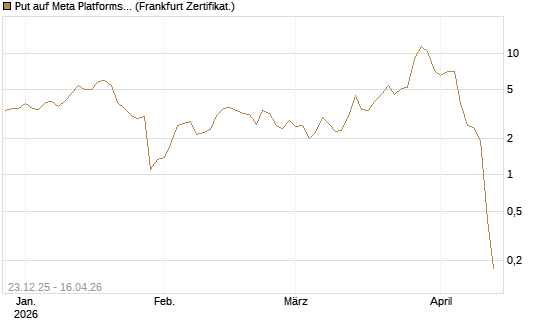 Put auf Meta Platforms [BNP Paribas Emissions- und Handelsges.] Chart