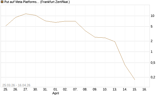 Put auf Meta Platforms [BNP Paribas Emissions- und Handelsges.] Chart