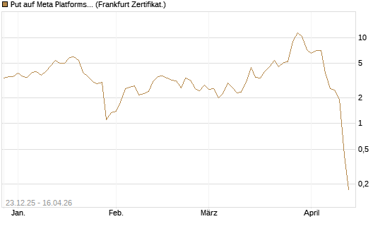 Put auf Meta Platforms [BNP Paribas Emissions- und Handelsges.] Chart