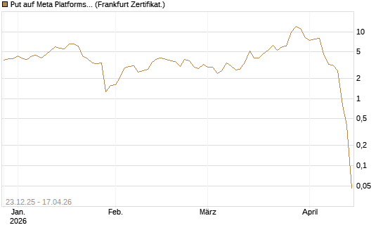 Put auf Meta Platforms [BNP Paribas Emissions- und Handelsges.] Chart