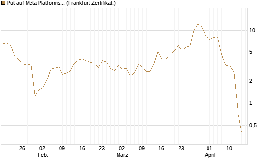 Put auf Meta Platforms [BNP Paribas Emissions- und Handelsges.] Chart