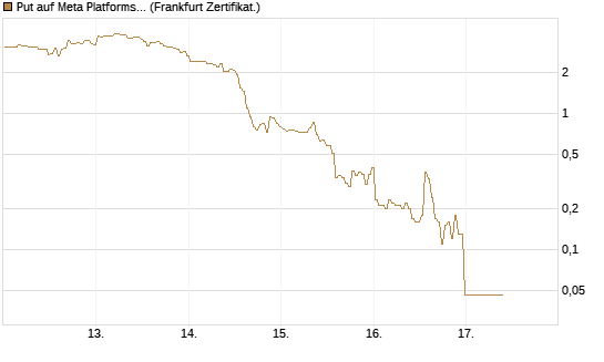 Put auf Meta Platforms [BNP Paribas Emissions- und Handelsges.] Chart