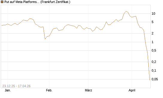 Put auf Meta Platforms [BNP Paribas Emissions- und Handelsges.] Chart