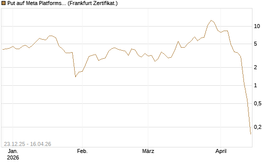 Put auf Meta Platforms [BNP Paribas Emissions- und Handelsges.] Chart