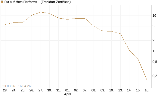 Put auf Meta Platforms [BNP Paribas Emissions- und Handelsges.] Chart