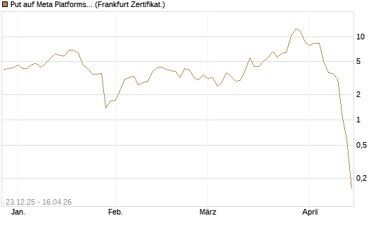 Put auf Meta Platforms [BNP Paribas Emissions- und Handelsges.] Chart